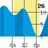 Horsehead Bay tide chart for Thursday, March 26, 2026