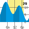 Horsehead Bay tide chart for Sunday, March 29, 2026