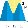 Horsehead Bay tide chart for Monday, March 2, 2026
