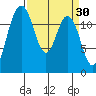 Horsehead Bay tide chart for Monday, March 30, 2026