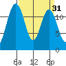 Horsehead Bay tide chart for Tuesday, March 31, 2026