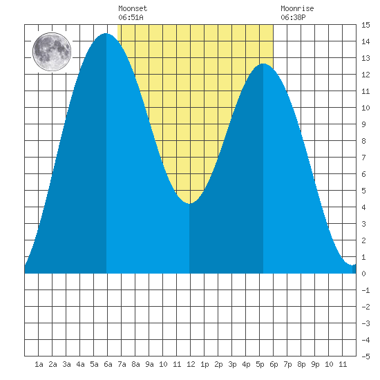 Horsehead Bay tide chart for Tuesday, March 3, 2026