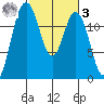 Horsehead Bay tide chart for Tuesday, March 3, 2026