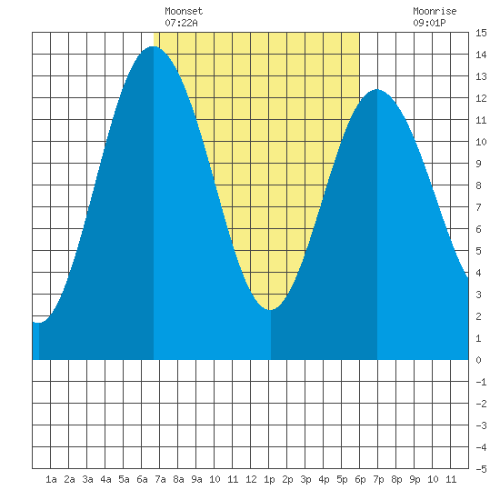 Horsehead Bay tide chart for Thursday, March 5, 2026