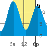 Horsehead Bay tide chart for Thursday, March 5, 2026