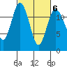 Horsehead Bay tide chart for Friday, March 6, 2026