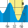 Horsehead Bay tide chart for Sunday, March 8, 2026