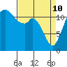 Horsehead Bay tide chart for Friday, April 10, 2026
