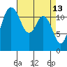 Horsehead Bay tide chart for Monday, April 13, 2026