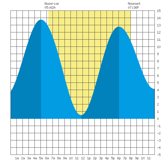 Horsehead Bay tide chart for Thursday, April 16, 2026