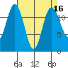 Horsehead Bay tide chart for Thursday, April 16, 2026