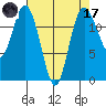 Horsehead Bay tide chart for Friday, April 17, 2026