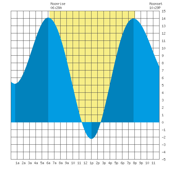 Horsehead Bay tide chart for Saturday, April 18, 2026
