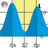 Horsehead Bay tide chart for Wednesday, April 1, 2026