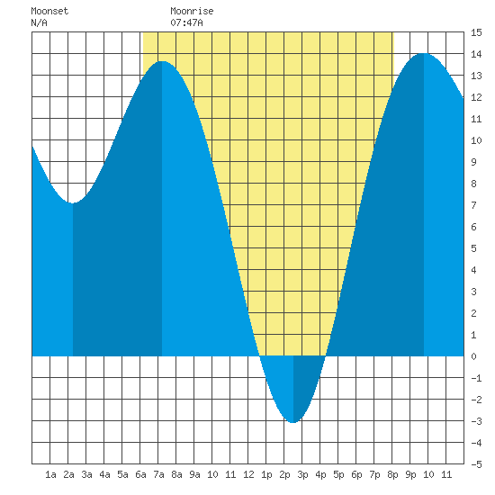 Horsehead Bay tide chart for Monday, April 20, 2026