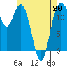 Horsehead Bay tide chart for Monday, April 20, 2026