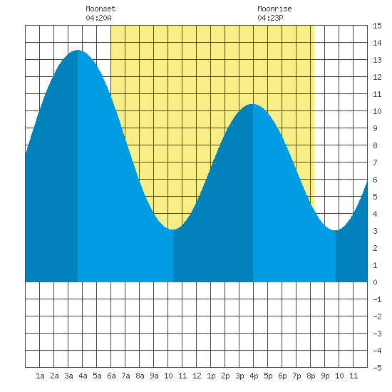 Horsehead Bay tide chart for Monday, April 27, 2026