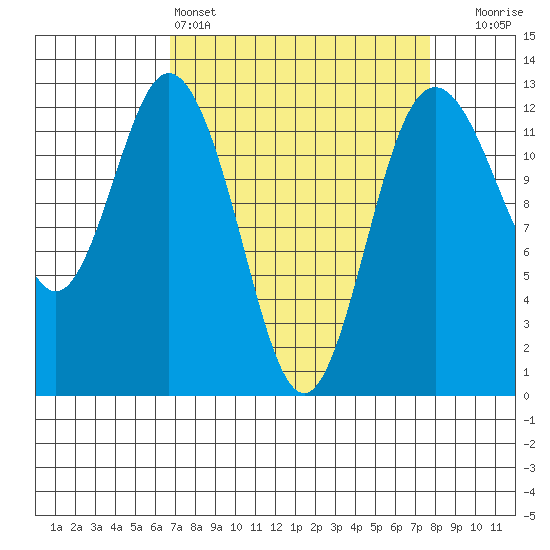 Horsehead Bay tide chart for Friday, April 3, 2026