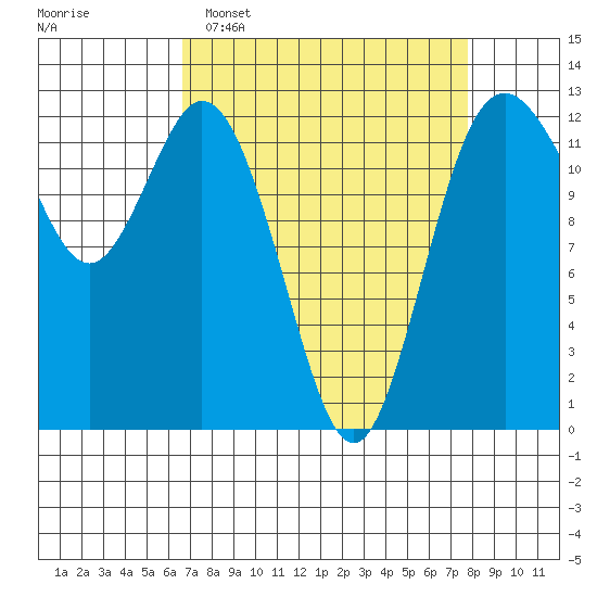 Horsehead Bay tide chart for Sunday, April 5, 2026