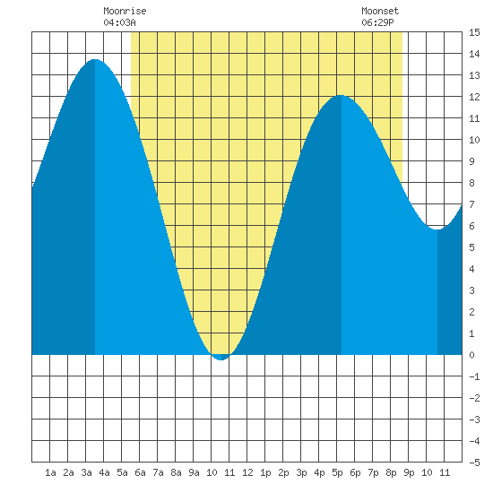 Horsehead Bay tide chart for Thursday, May 14, 2026