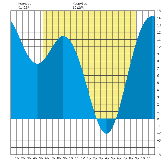 Horsehead Bay tide chart for Thursday, May 21, 2026