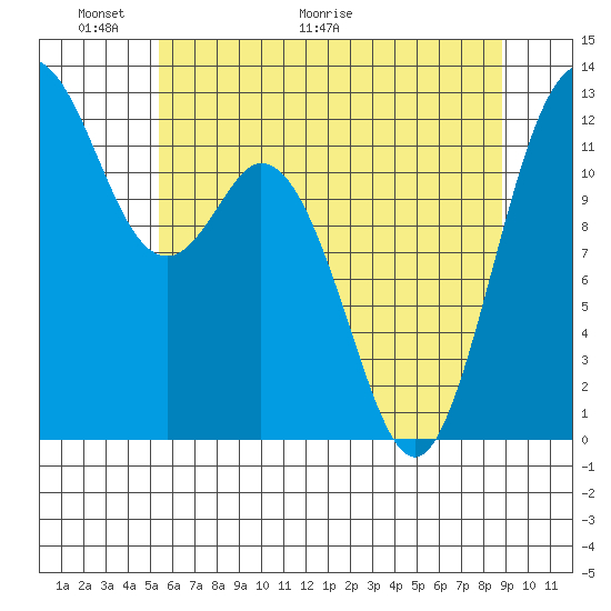 Horsehead Bay tide chart for Friday, May 22, 2026