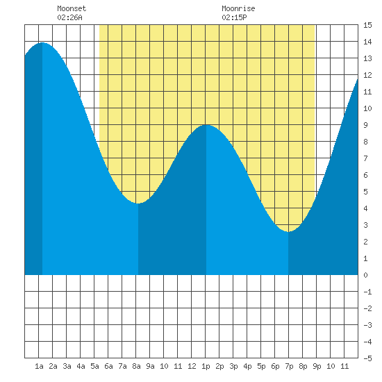 Horsehead Bay tide chart for Sunday, May 24, 2026