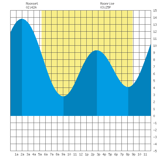 Horsehead Bay tide chart for Monday, May 25, 2026