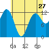 Horsehead Bay tide chart for Wednesday, May 27, 2026