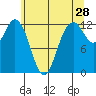 Horsehead Bay tide chart for Thursday, May 28, 2026