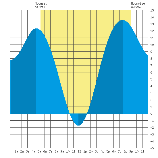 Horsehead Bay tide chart for Saturday, May 30, 2026