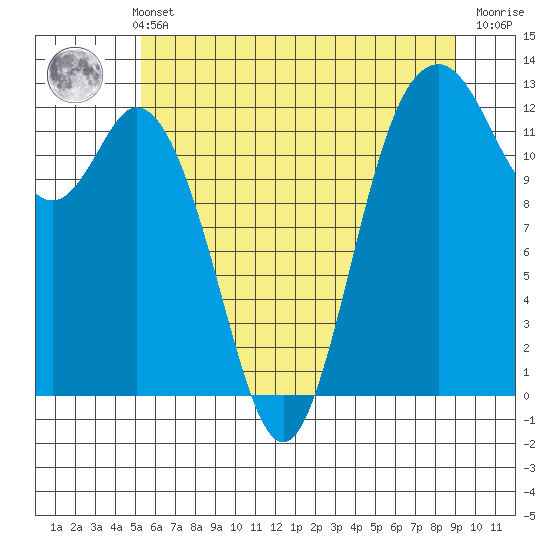 Horsehead Bay tide chart for Sunday, May 31, 2026