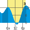 Horsehead Bay tide chart for Sunday, May 3, 2026