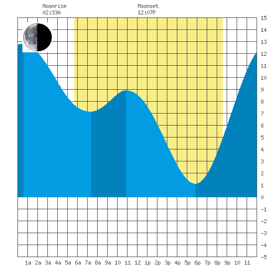 Horsehead Bay tide chart for Saturday, May 9, 2026