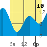 Horsehead Bay tide chart for Wednesday, June 10, 2026