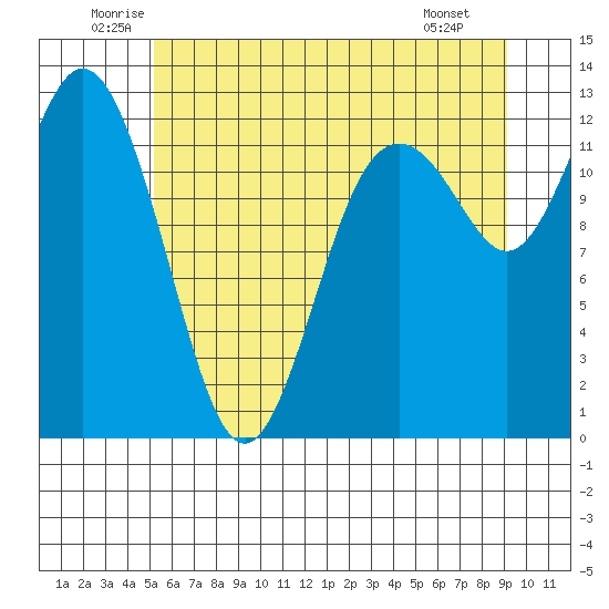 Horsehead Bay tide chart for Thursday, June 11, 2026