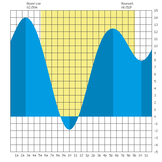 Horsehead Bay tide chart for Friday, June 12, 2026