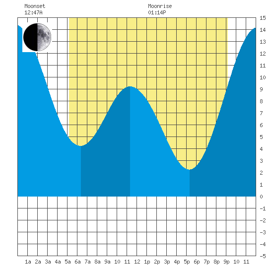 Horsehead Bay tide chart for Sunday, June 21, 2026