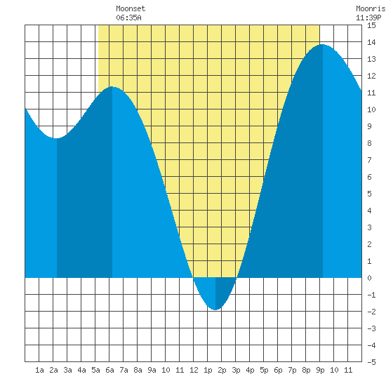Horsehead Bay tide chart for Tuesday, June 2, 2026