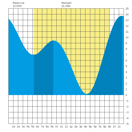 Horsehead Bay tide chart for Saturday, June 6, 2026