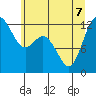 Horsehead Bay tide chart for Sunday, June 7, 2026