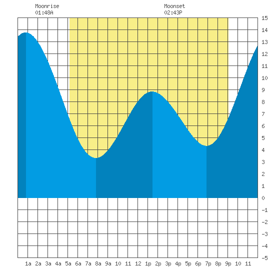 Horsehead Bay tide chart for Tuesday, June 9, 2026