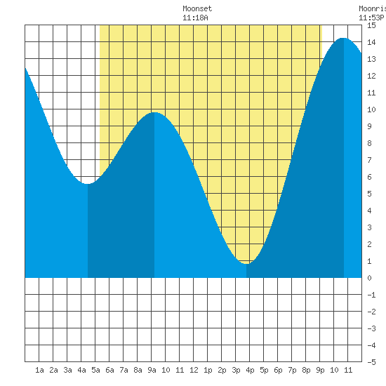 Horsehead Bay tide chart for Sunday, July 5, 2026