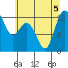Horsehead Bay tide chart for Sunday, July 5, 2026