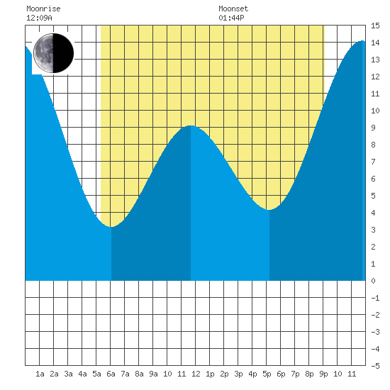 Horsehead Bay tide chart for Tuesday, July 7, 2026