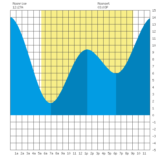 Horsehead Bay tide chart for Wednesday, July 8, 2026