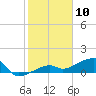 Horseshoe Keys tide chart for Sunday, January 10, 2021