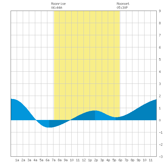 Horseshoe Keys tide chart for Tuesday, January 12, 2021