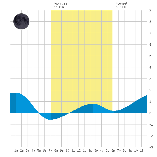 Horseshoe Keys tide chart for Wednesday, January 13, 2021