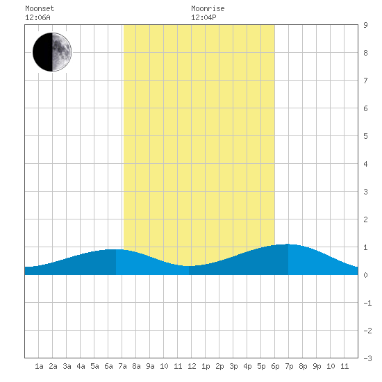 Horseshoe Keys tide chart for Wednesday, January 20, 2021